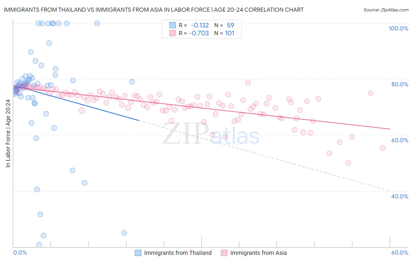 Immigrants from Thailand vs Immigrants from Asia In Labor Force | Age 20-24