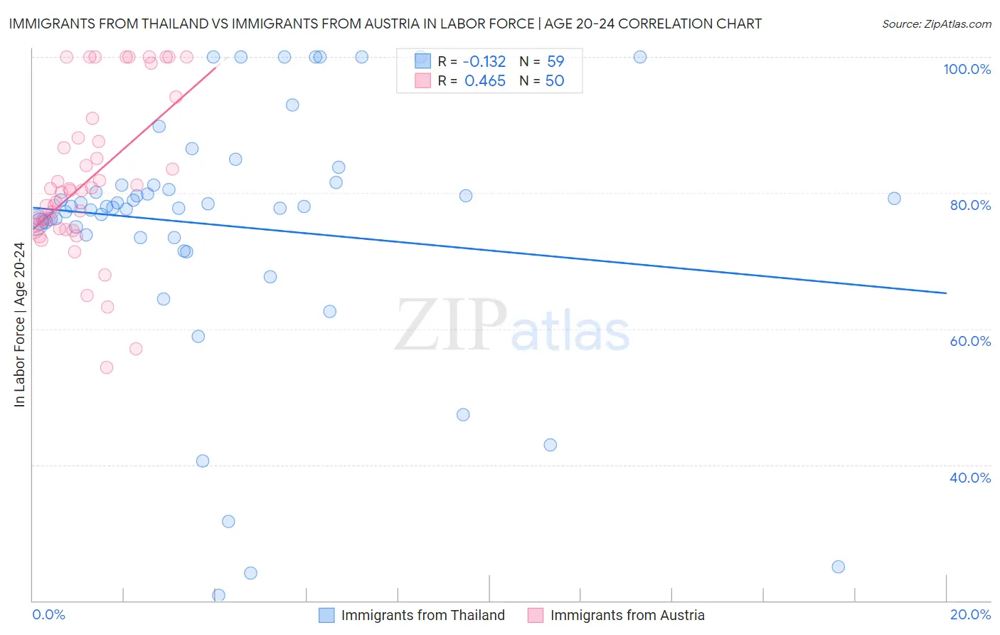 Immigrants from Thailand vs Immigrants from Austria In Labor Force | Age 20-24