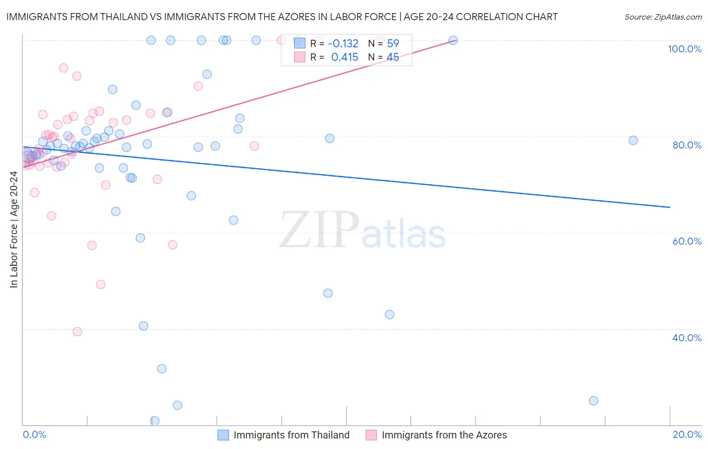 Immigrants from Thailand vs Immigrants from the Azores In Labor Force | Age 20-24