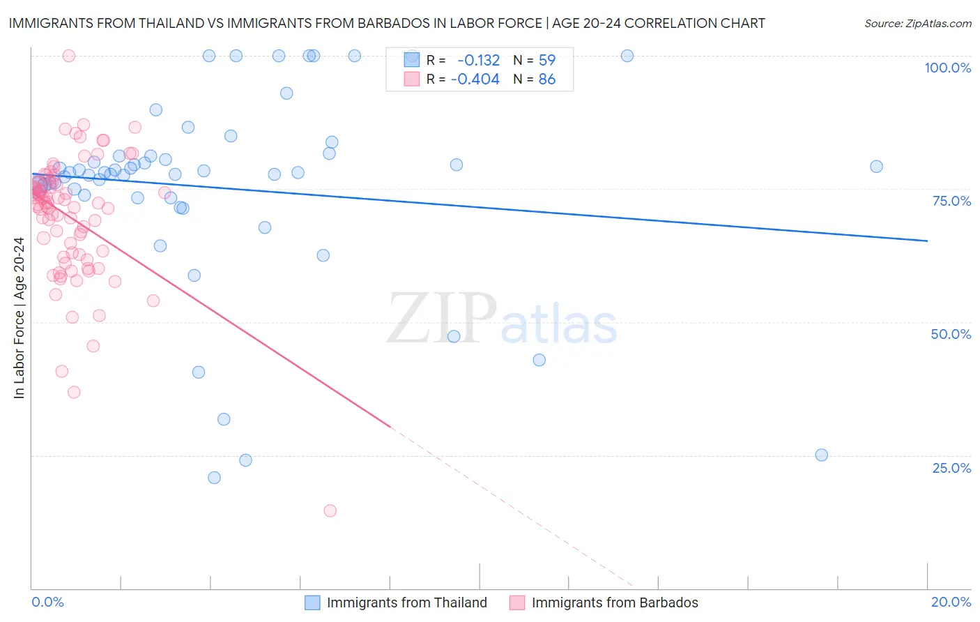 Immigrants from Thailand vs Immigrants from Barbados In Labor Force | Age 20-24