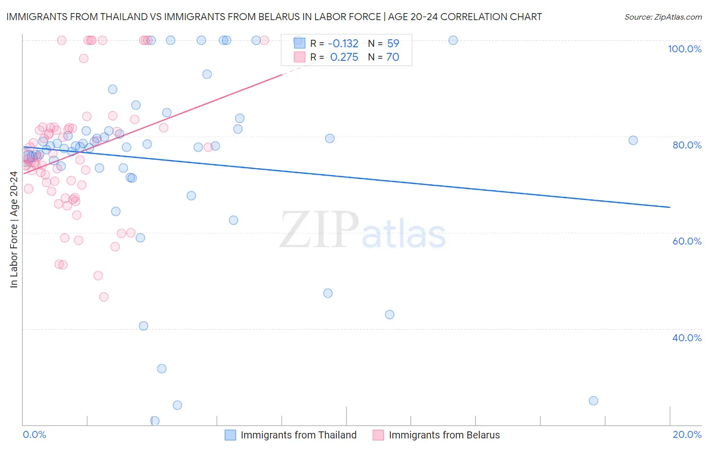 Immigrants from Thailand vs Immigrants from Belarus In Labor Force | Age 20-24