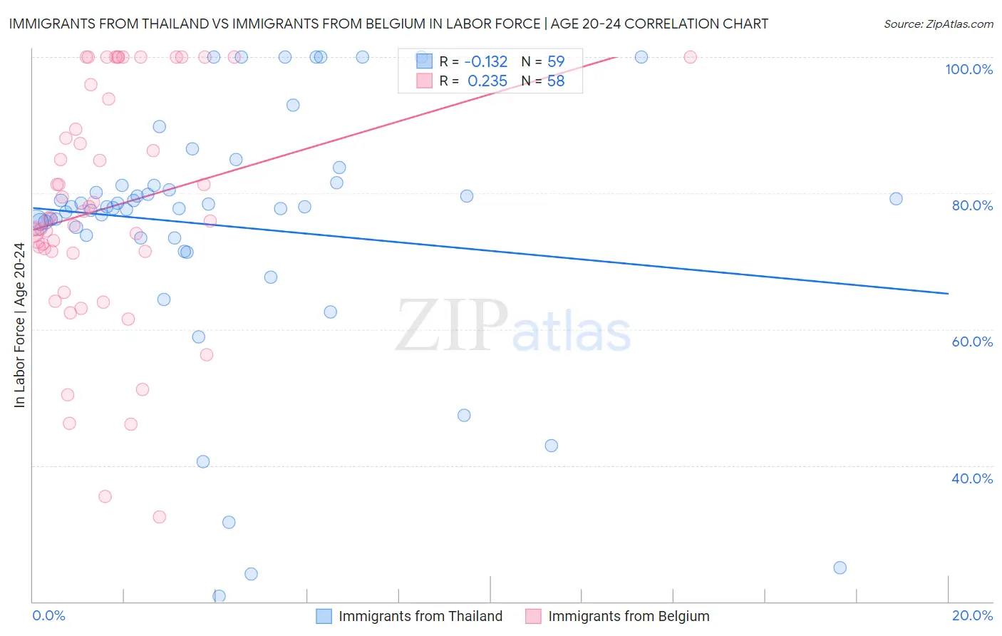 Immigrants from Thailand vs Immigrants from Belgium In Labor Force | Age 20-24
