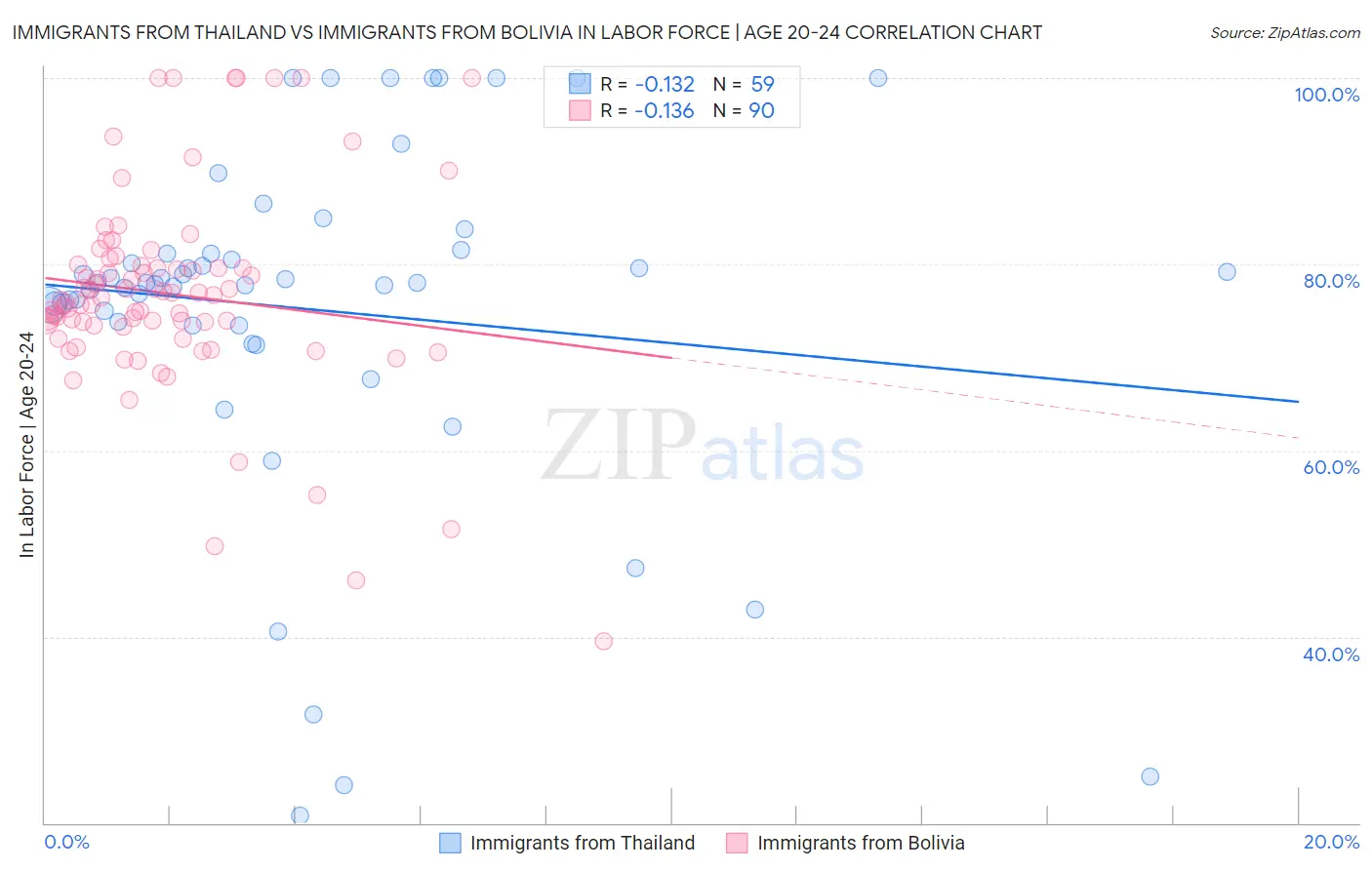 Immigrants from Thailand vs Immigrants from Bolivia In Labor Force | Age 20-24
