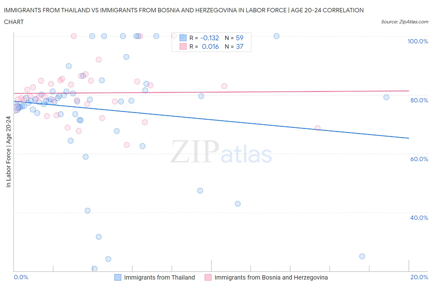 Immigrants from Thailand vs Immigrants from Bosnia and Herzegovina In Labor Force | Age 20-24