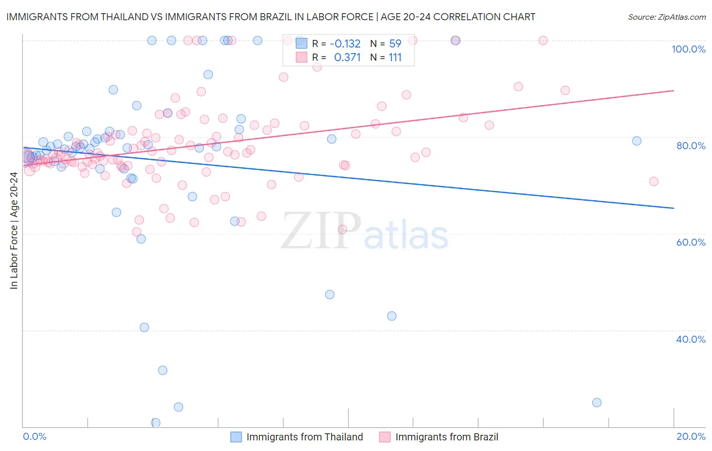 Immigrants from Thailand vs Immigrants from Brazil In Labor Force | Age 20-24