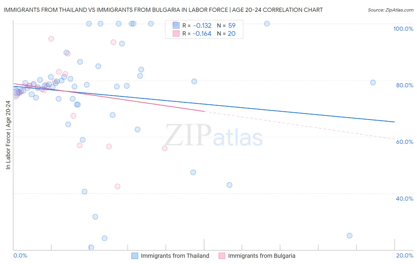 Immigrants from Thailand vs Immigrants from Bulgaria In Labor Force | Age 20-24