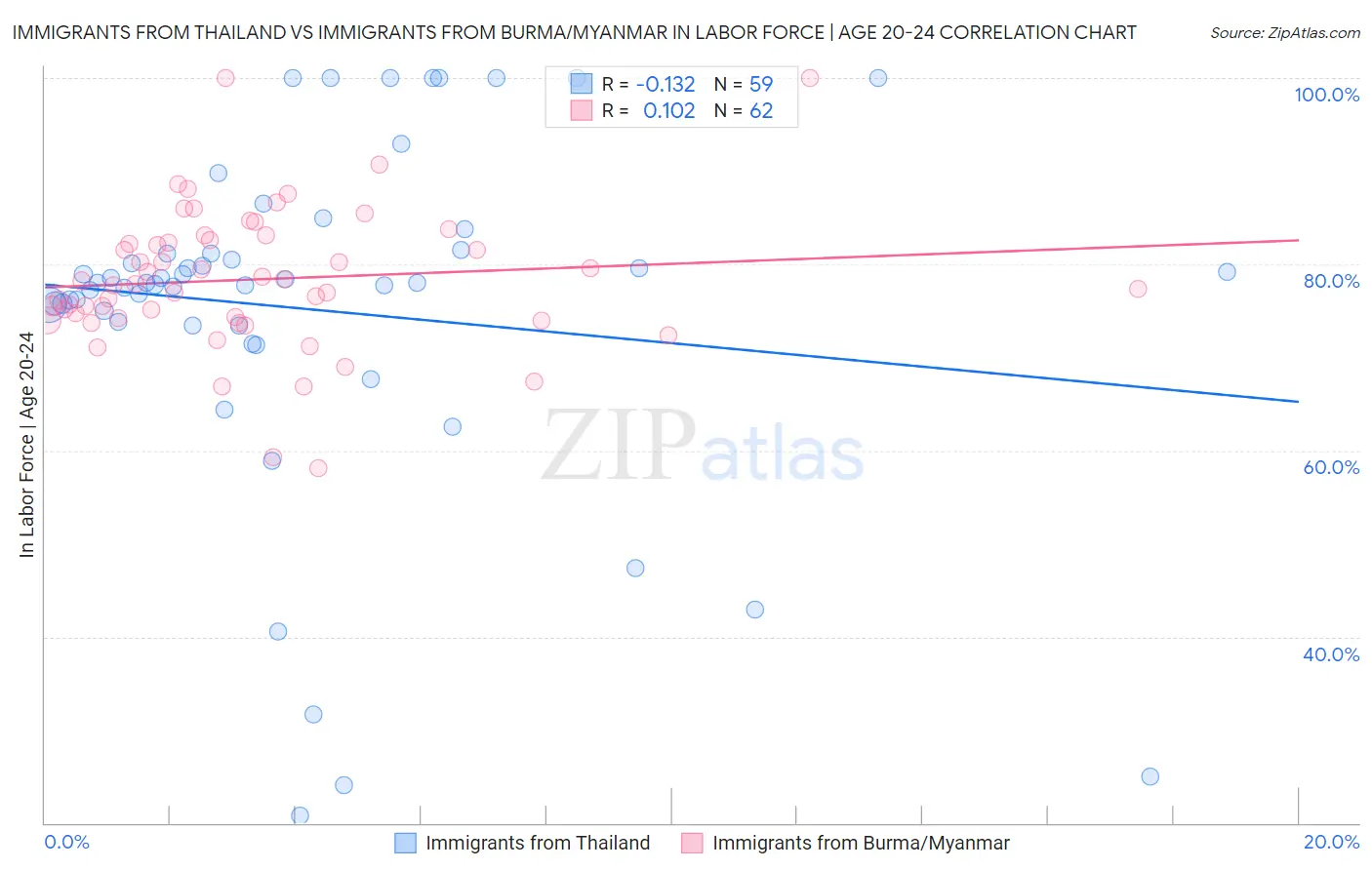Immigrants from Thailand vs Immigrants from Burma/Myanmar In Labor Force | Age 20-24