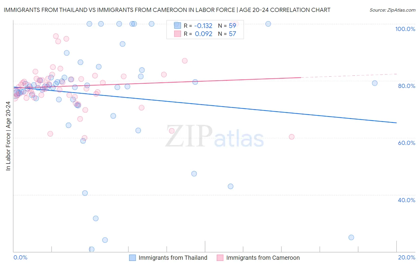 Immigrants from Thailand vs Immigrants from Cameroon In Labor Force | Age 20-24