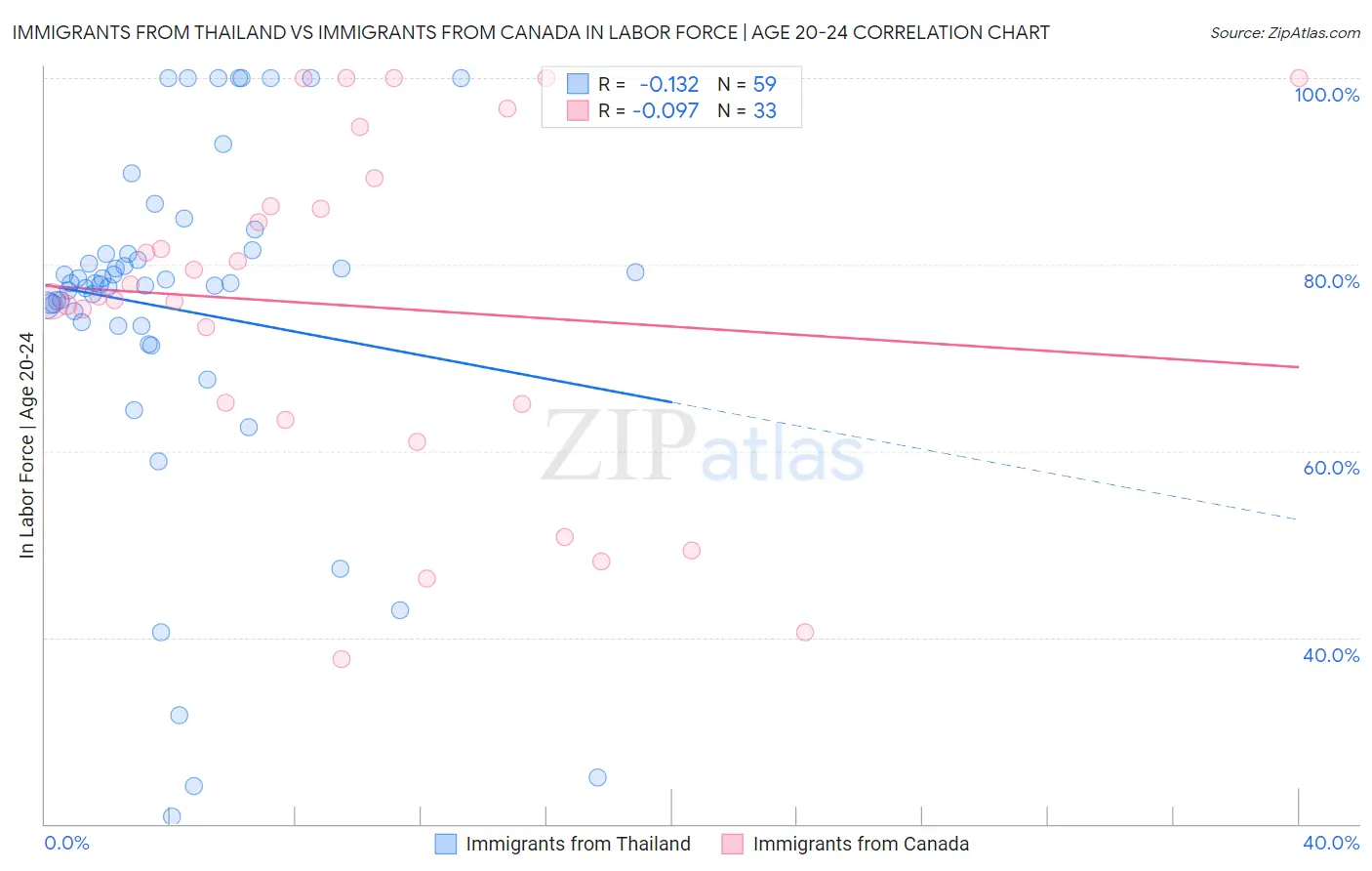 Immigrants from Thailand vs Immigrants from Canada In Labor Force | Age 20-24