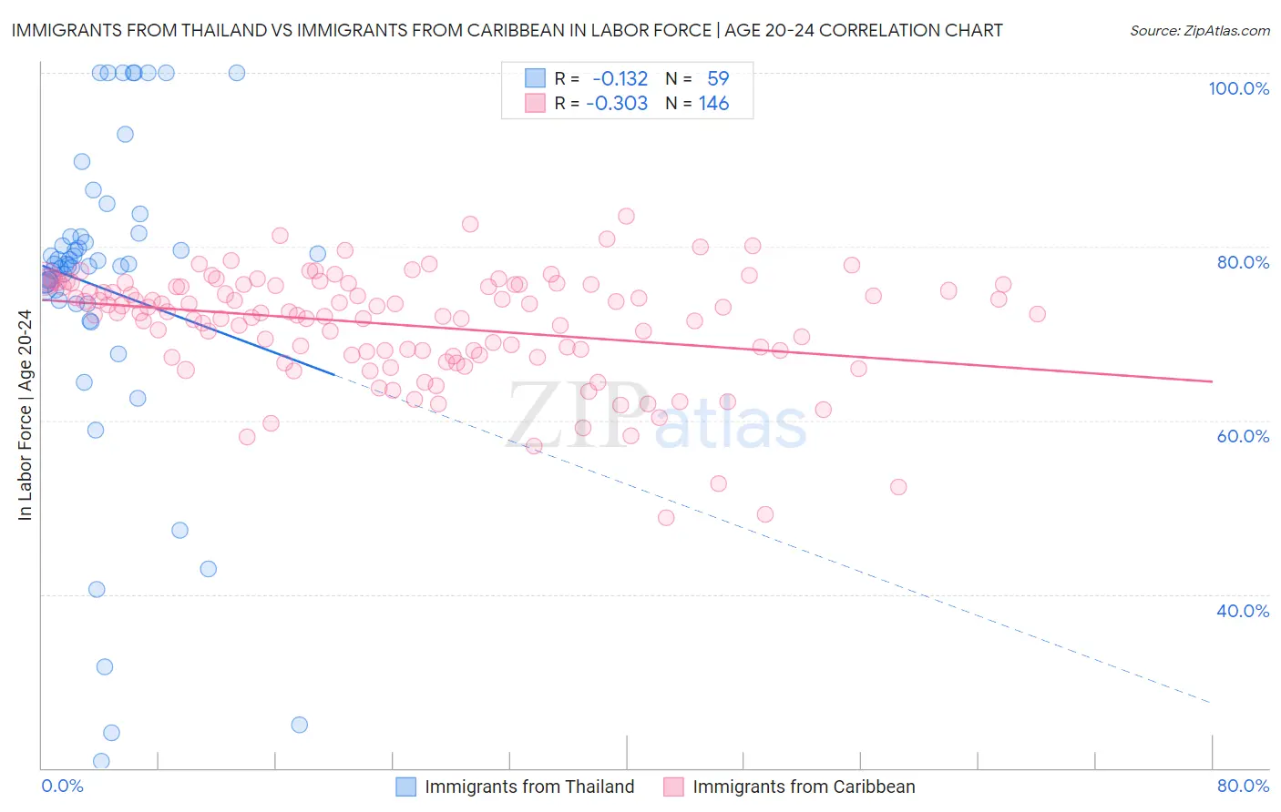 Immigrants from Thailand vs Immigrants from Caribbean In Labor Force | Age 20-24