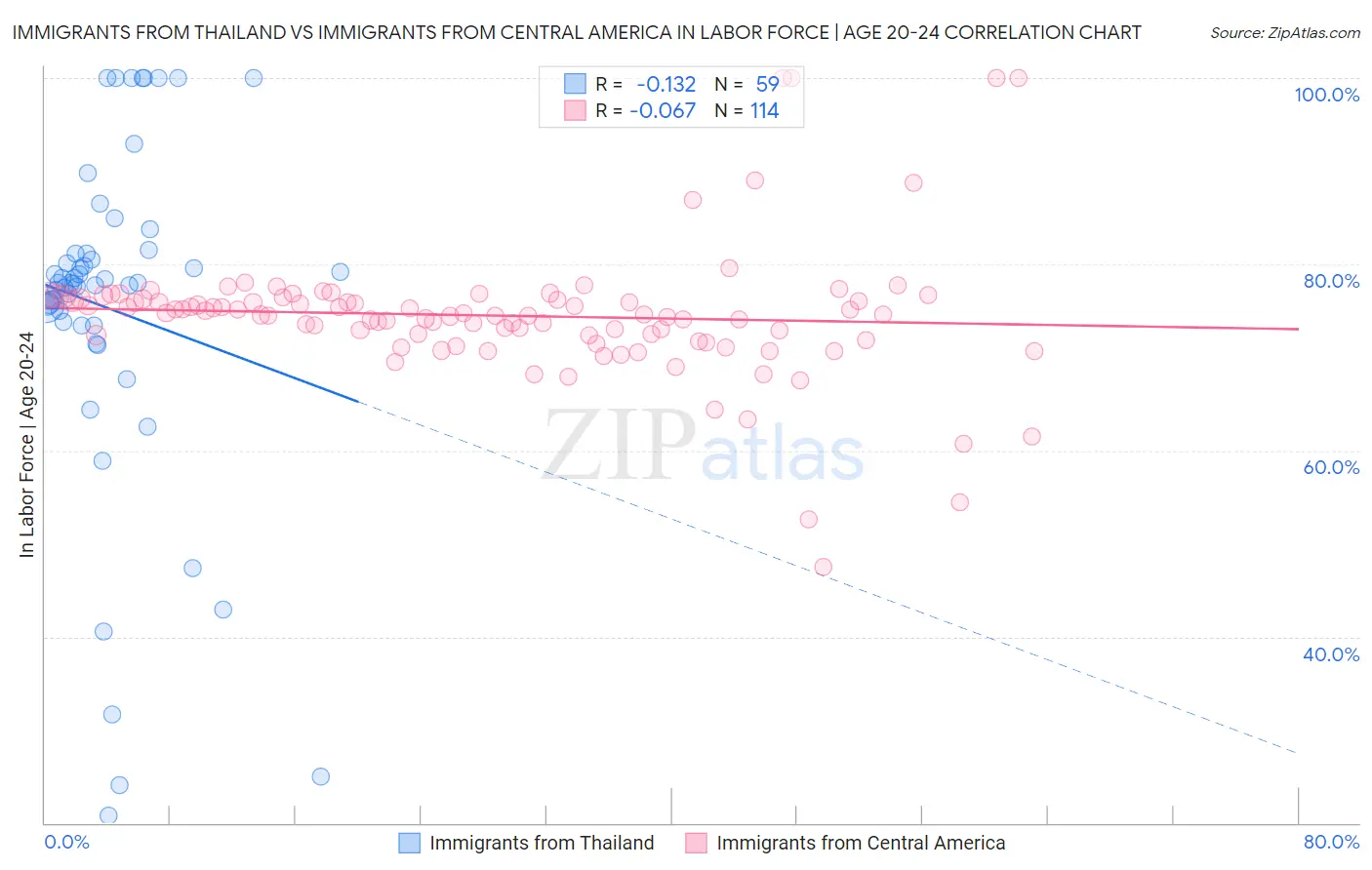 Immigrants from Thailand vs Immigrants from Central America In Labor Force | Age 20-24