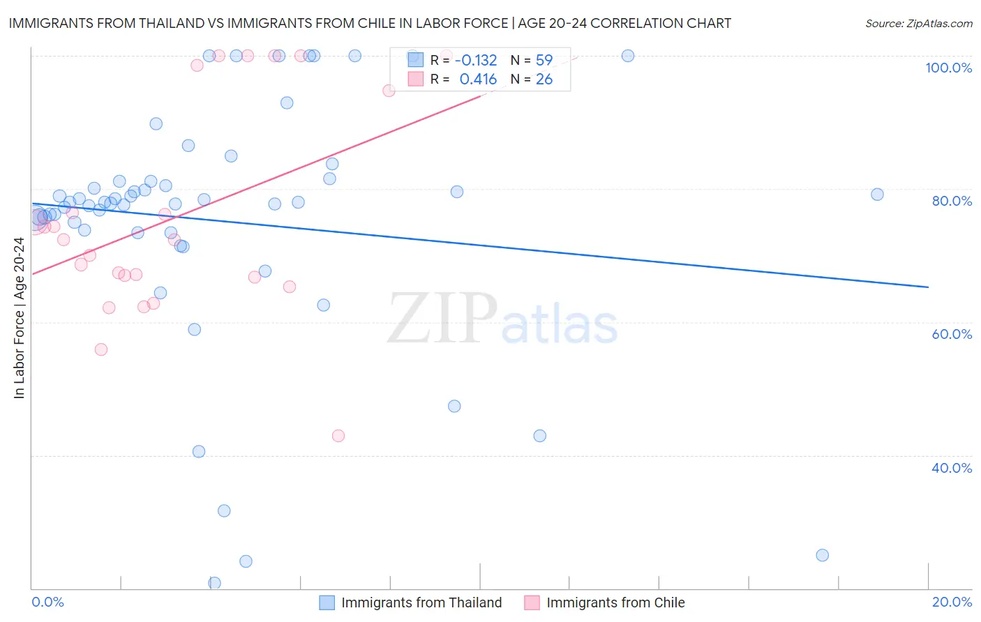 Immigrants from Thailand vs Immigrants from Chile In Labor Force | Age 20-24