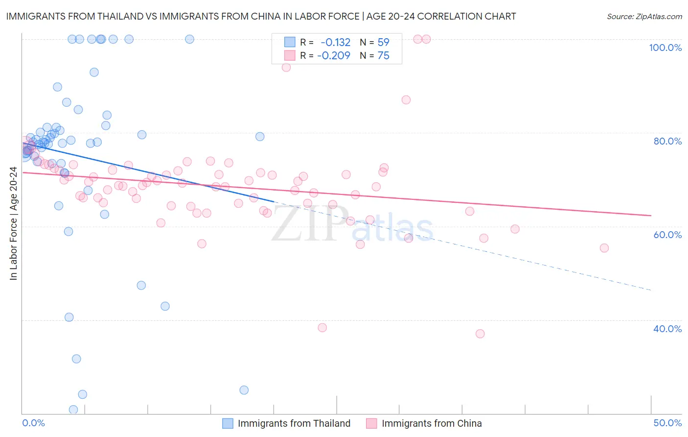 Immigrants from Thailand vs Immigrants from China In Labor Force | Age 20-24