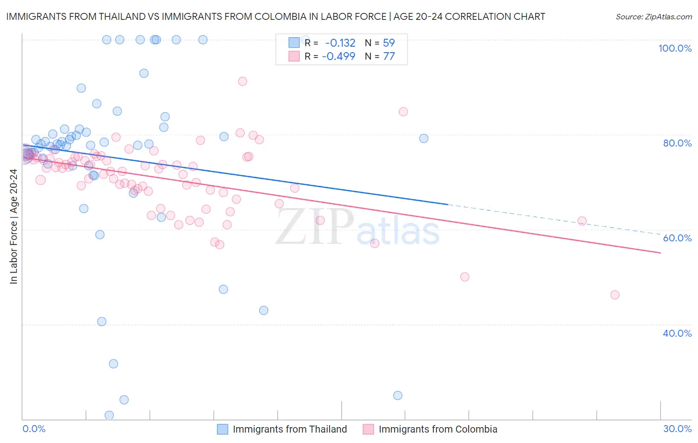 Immigrants from Thailand vs Immigrants from Colombia In Labor Force | Age 20-24