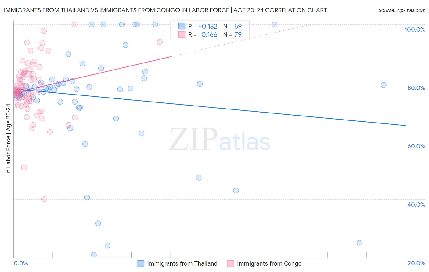 Immigrants from Thailand vs Immigrants from Congo In Labor Force | Age 20-24