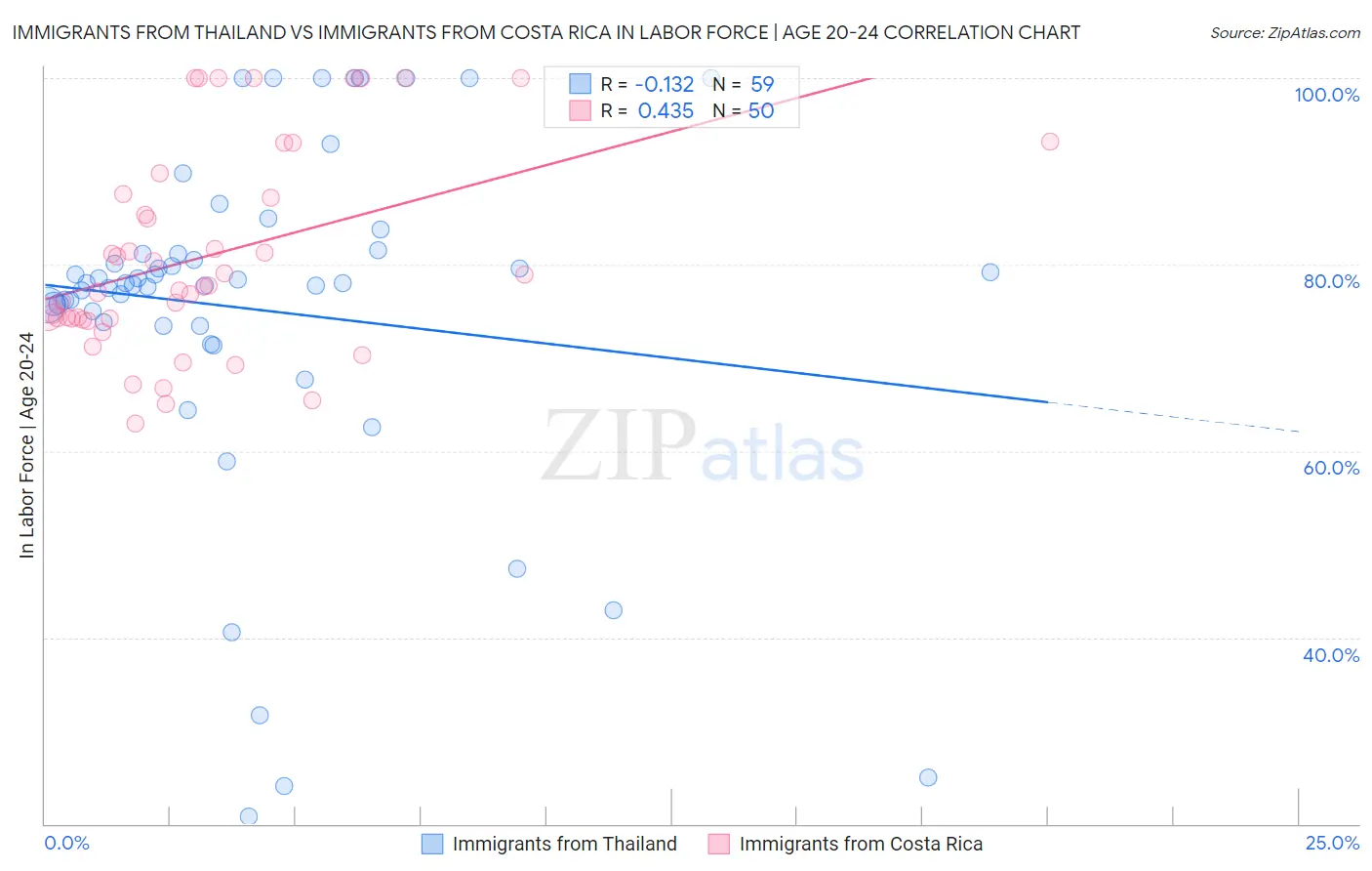 Immigrants from Thailand vs Immigrants from Costa Rica In Labor Force | Age 20-24
