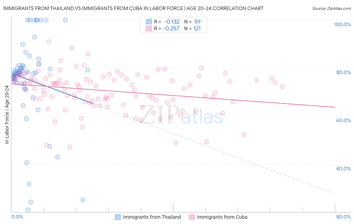 Immigrants from Thailand vs Immigrants from Cuba In Labor Force | Age 20-24
