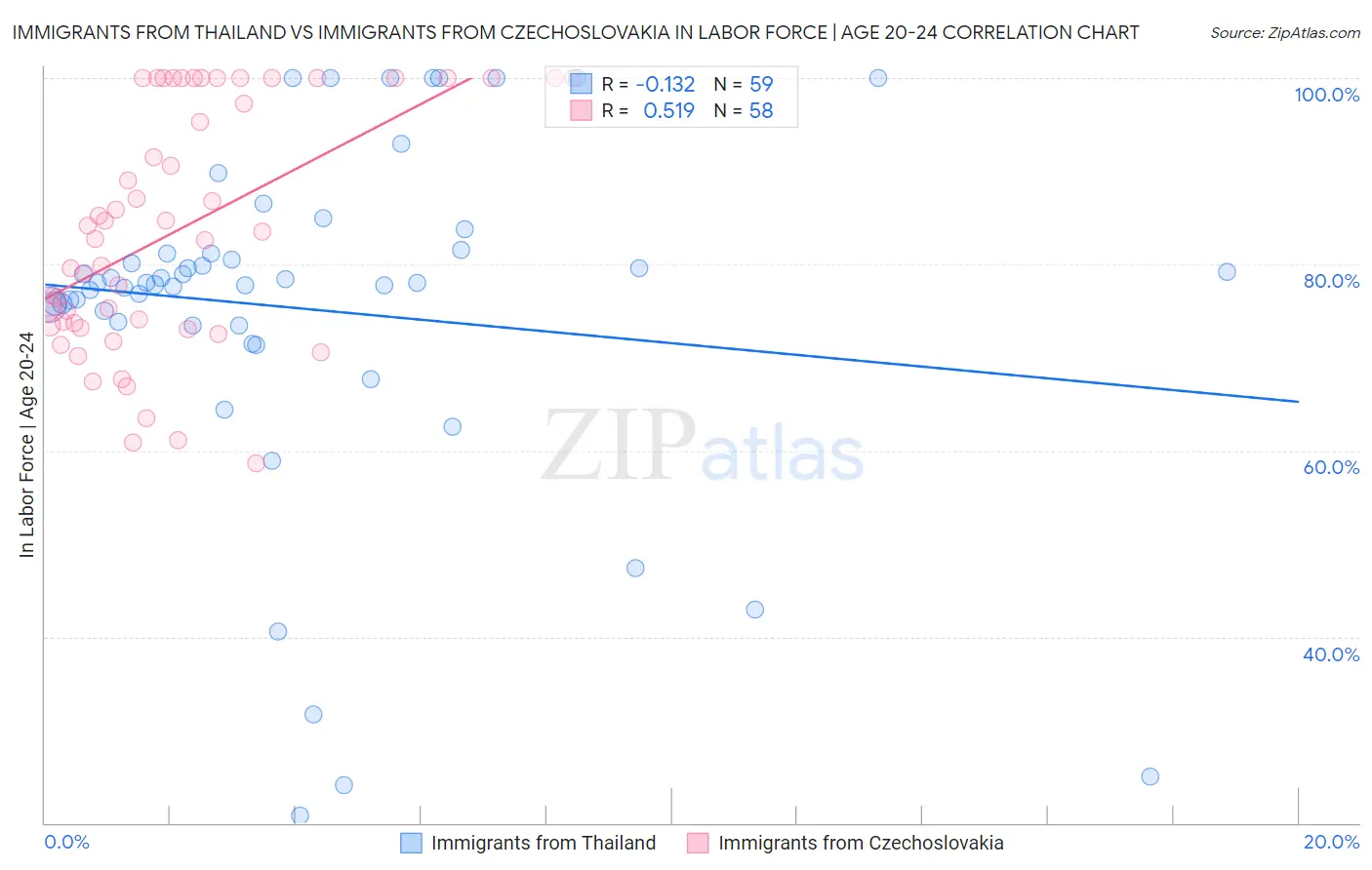 Immigrants from Thailand vs Immigrants from Czechoslovakia In Labor Force | Age 20-24
