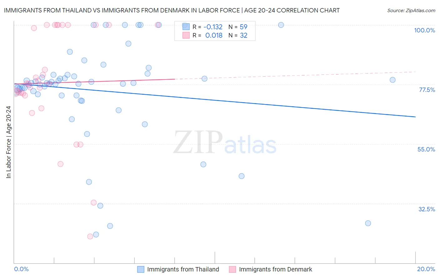 Immigrants from Thailand vs Immigrants from Denmark In Labor Force | Age 20-24