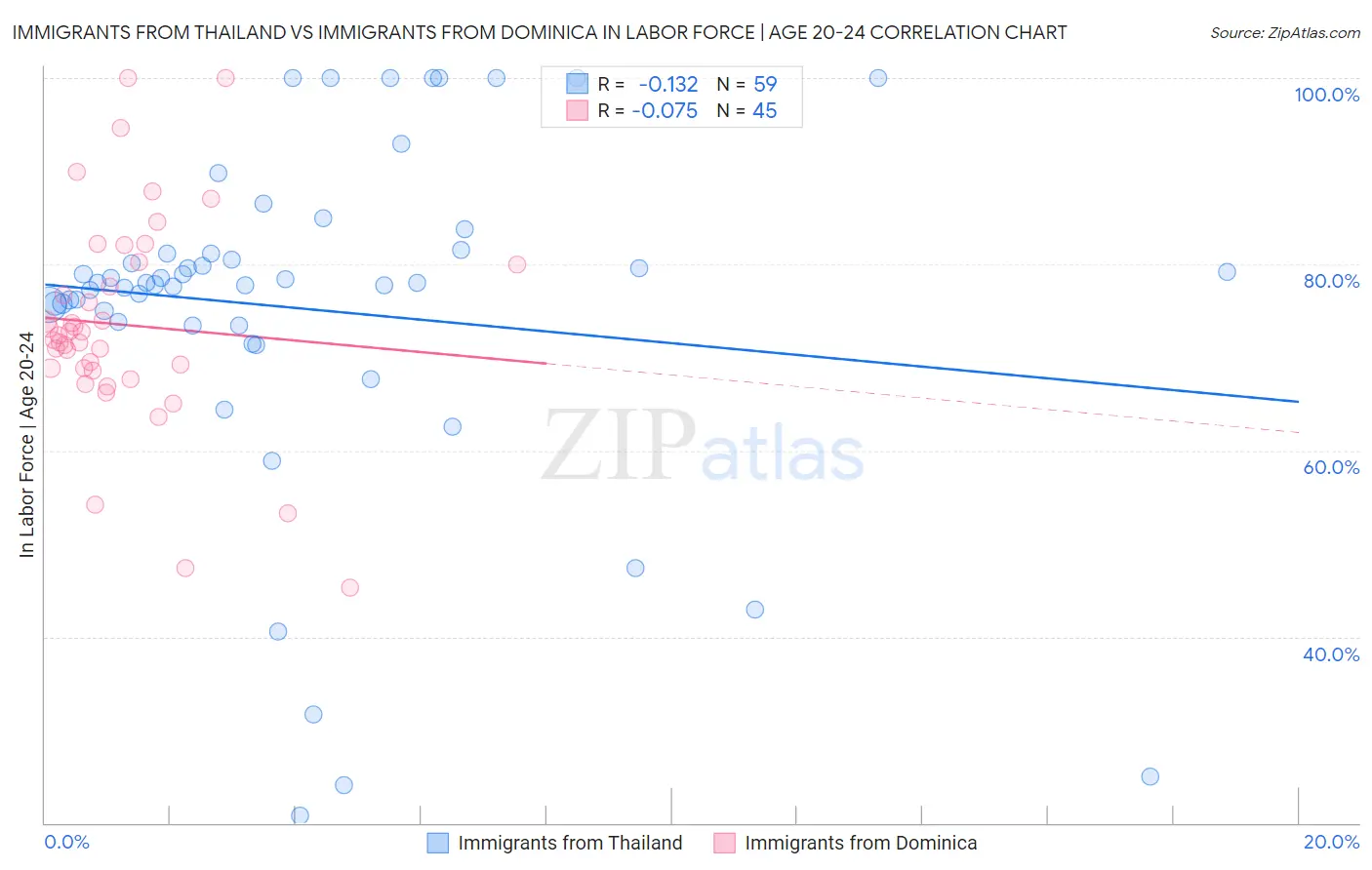 Immigrants from Thailand vs Immigrants from Dominica In Labor Force | Age 20-24