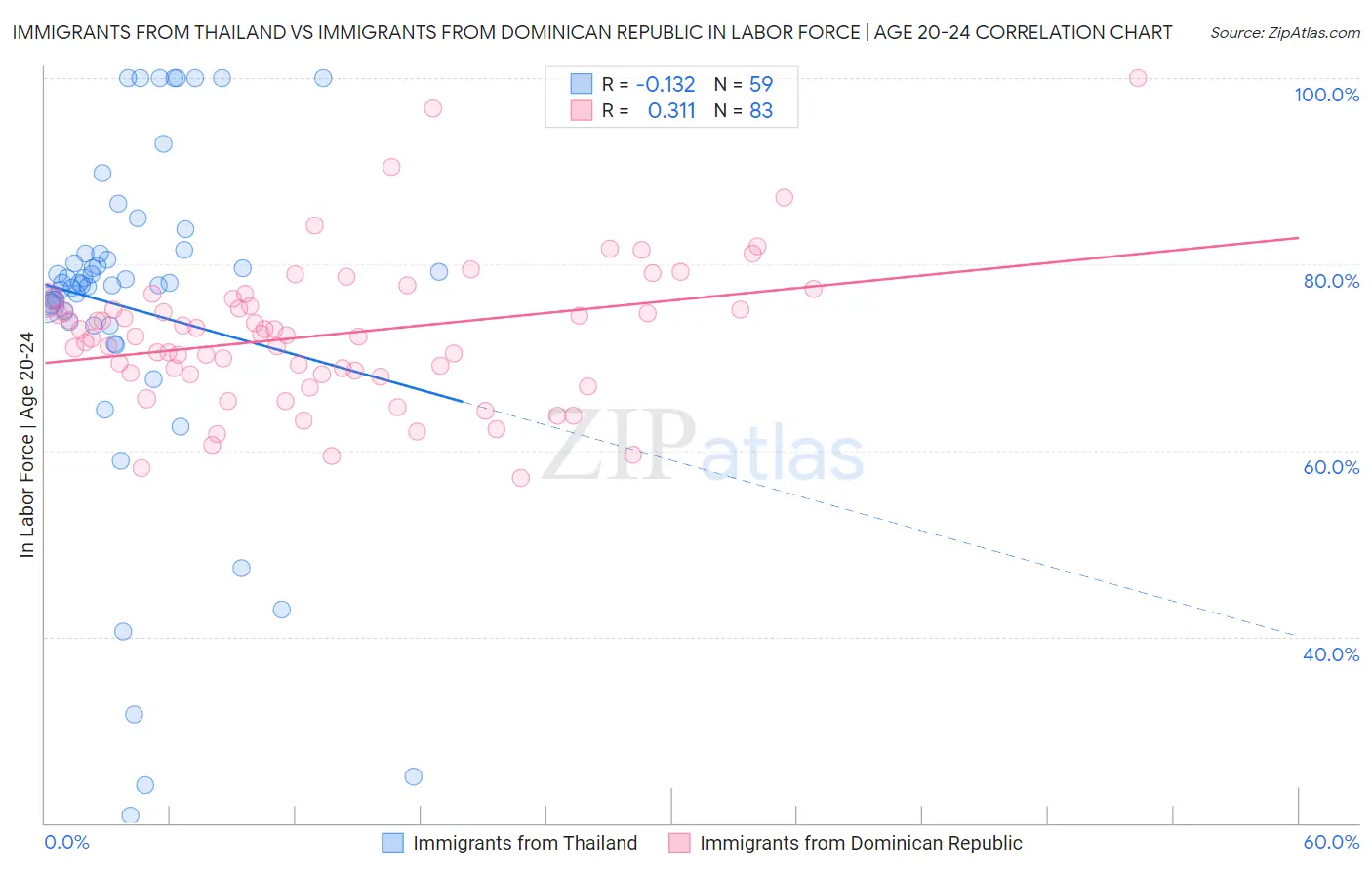 Immigrants from Thailand vs Immigrants from Dominican Republic In Labor Force | Age 20-24