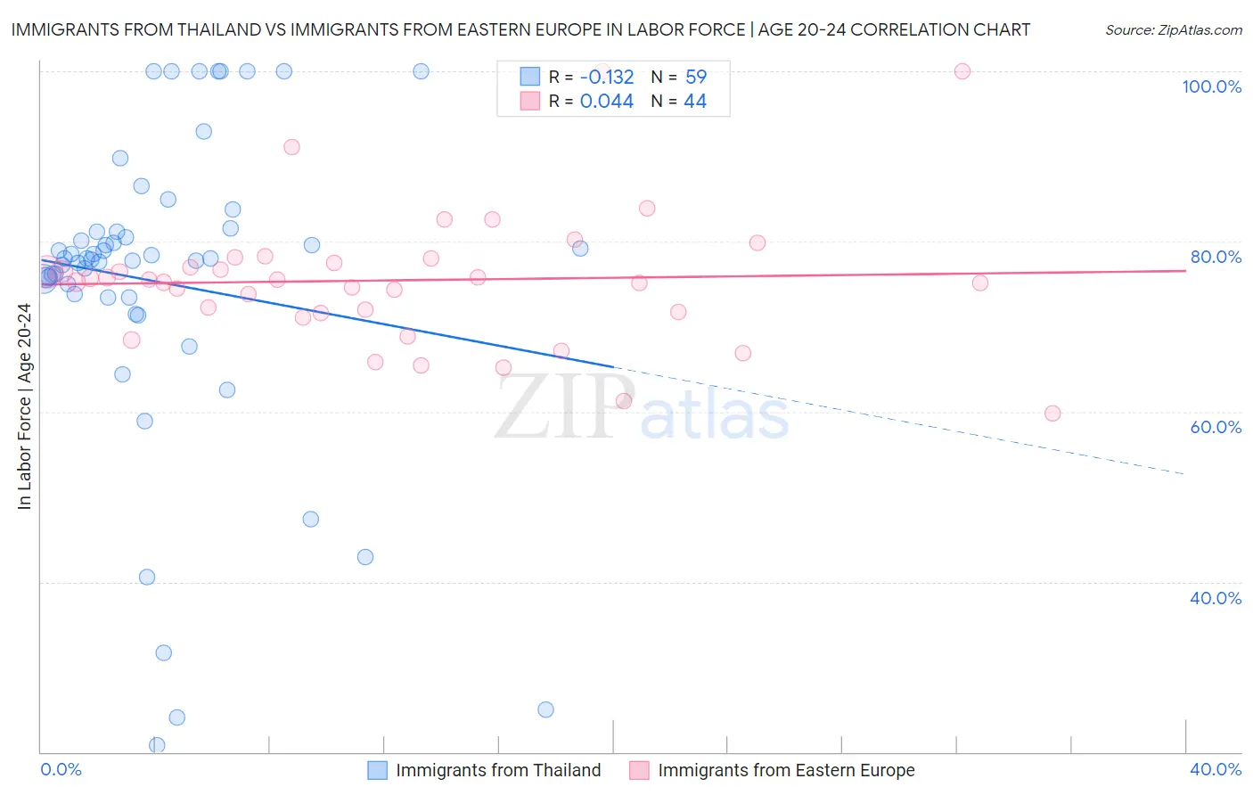 Immigrants from Thailand vs Immigrants from Eastern Europe In Labor Force | Age 20-24