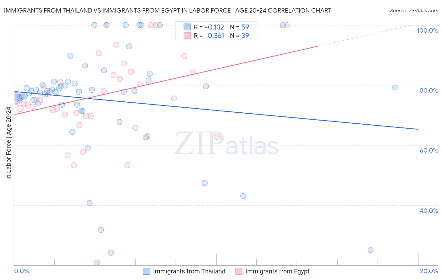 Immigrants from Thailand vs Immigrants from Egypt In Labor Force | Age 20-24