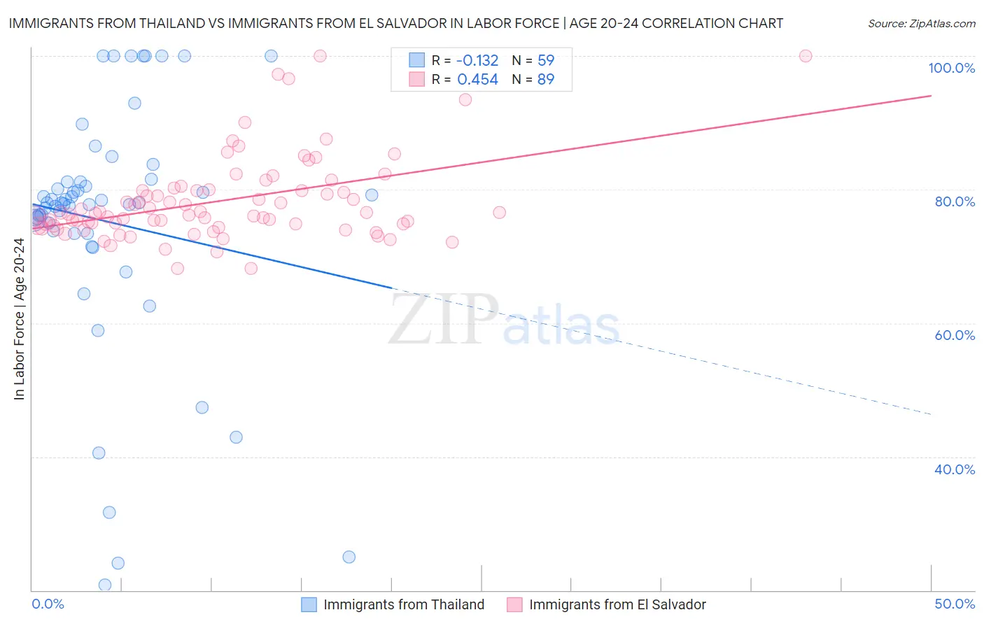 Immigrants from Thailand vs Immigrants from El Salvador In Labor Force | Age 20-24