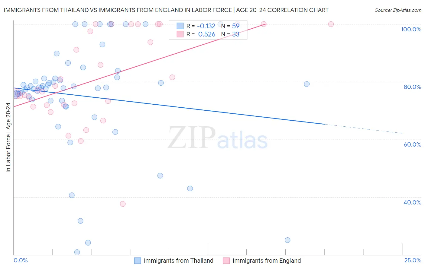 Immigrants from Thailand vs Immigrants from England In Labor Force | Age 20-24