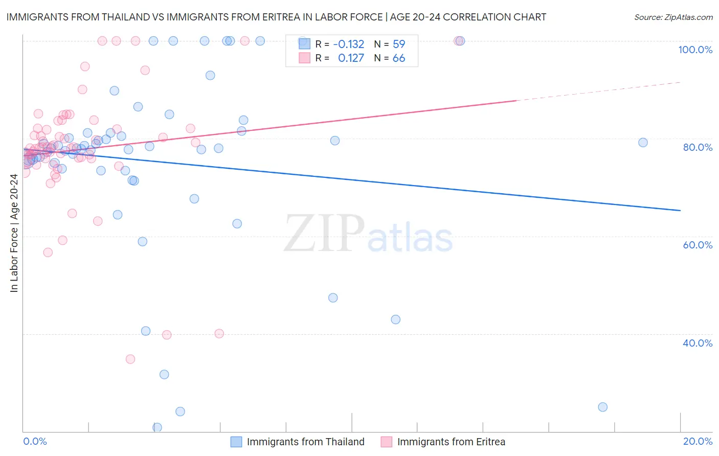 Immigrants from Thailand vs Immigrants from Eritrea In Labor Force | Age 20-24