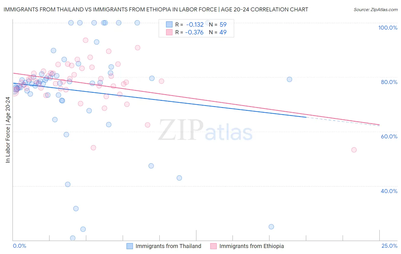 Immigrants from Thailand vs Immigrants from Ethiopia In Labor Force | Age 20-24