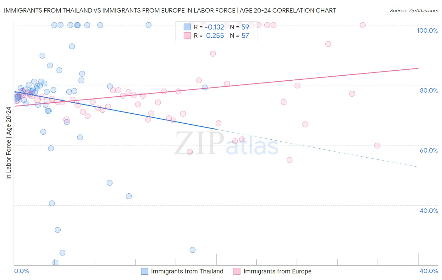 Immigrants from Thailand vs Immigrants from Europe In Labor Force | Age 20-24