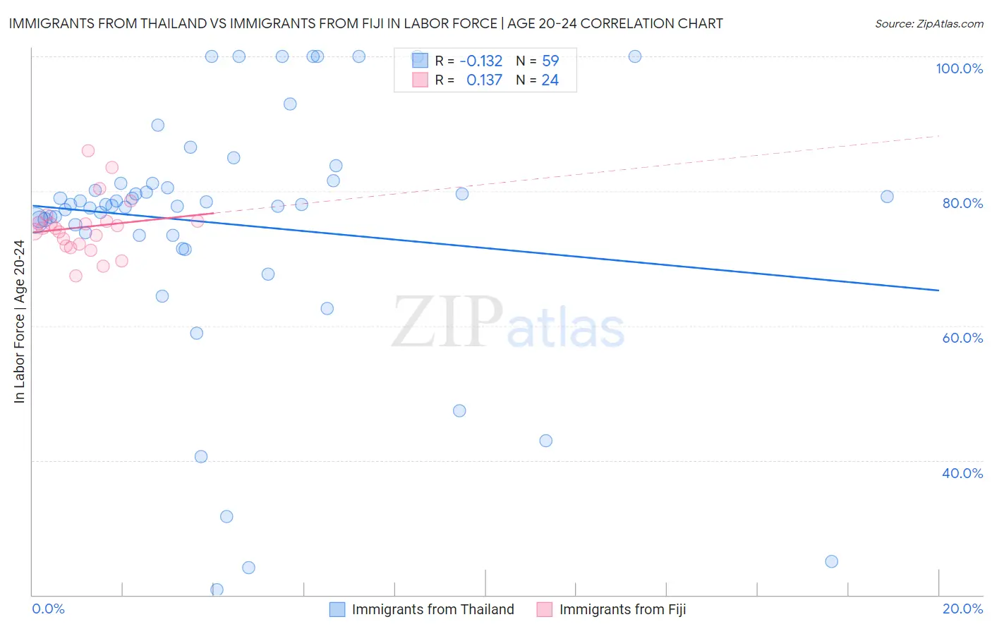 Immigrants from Thailand vs Immigrants from Fiji In Labor Force | Age 20-24