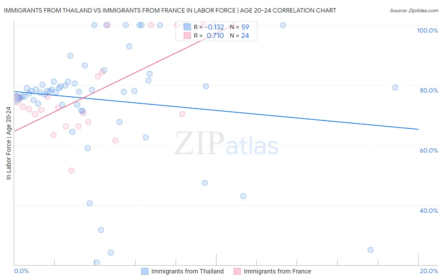 Immigrants from Thailand vs Immigrants from France In Labor Force | Age 20-24