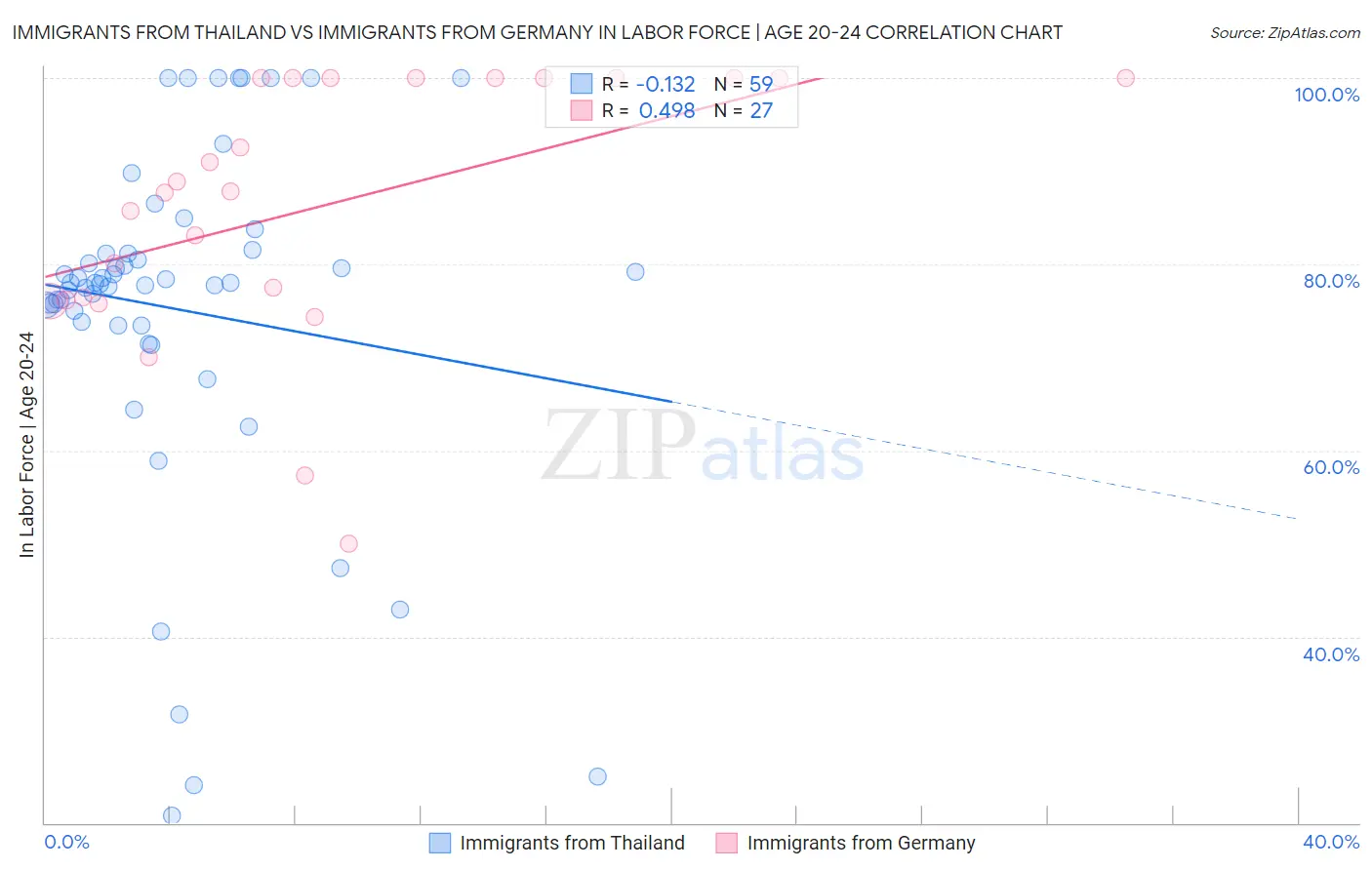 Immigrants from Thailand vs Immigrants from Germany In Labor Force | Age 20-24