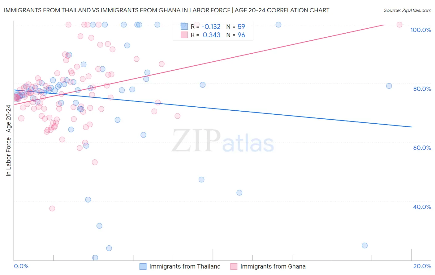 Immigrants from Thailand vs Immigrants from Ghana In Labor Force | Age 20-24