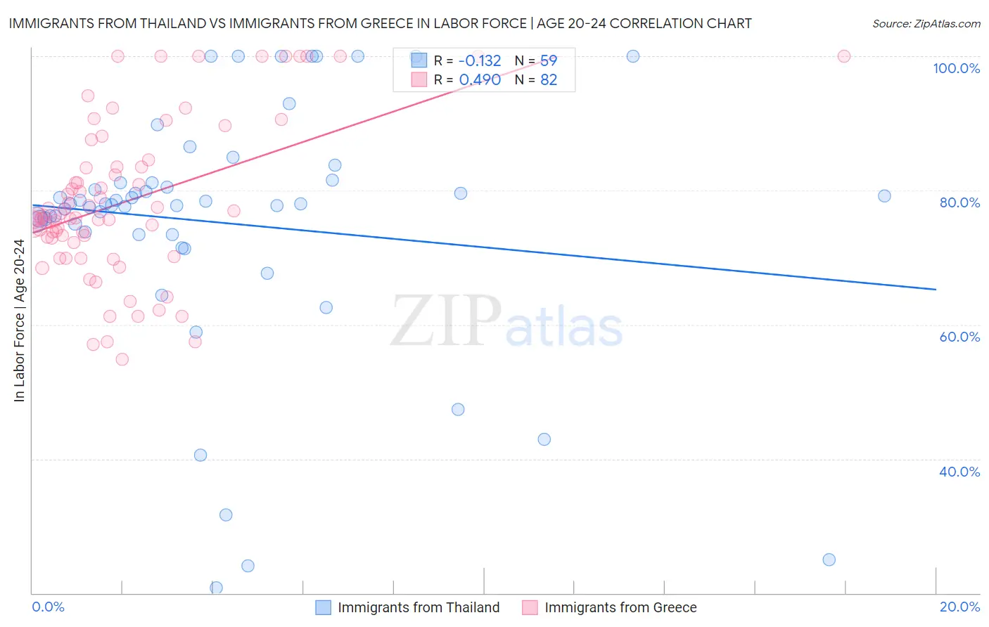 Immigrants from Thailand vs Immigrants from Greece In Labor Force | Age 20-24