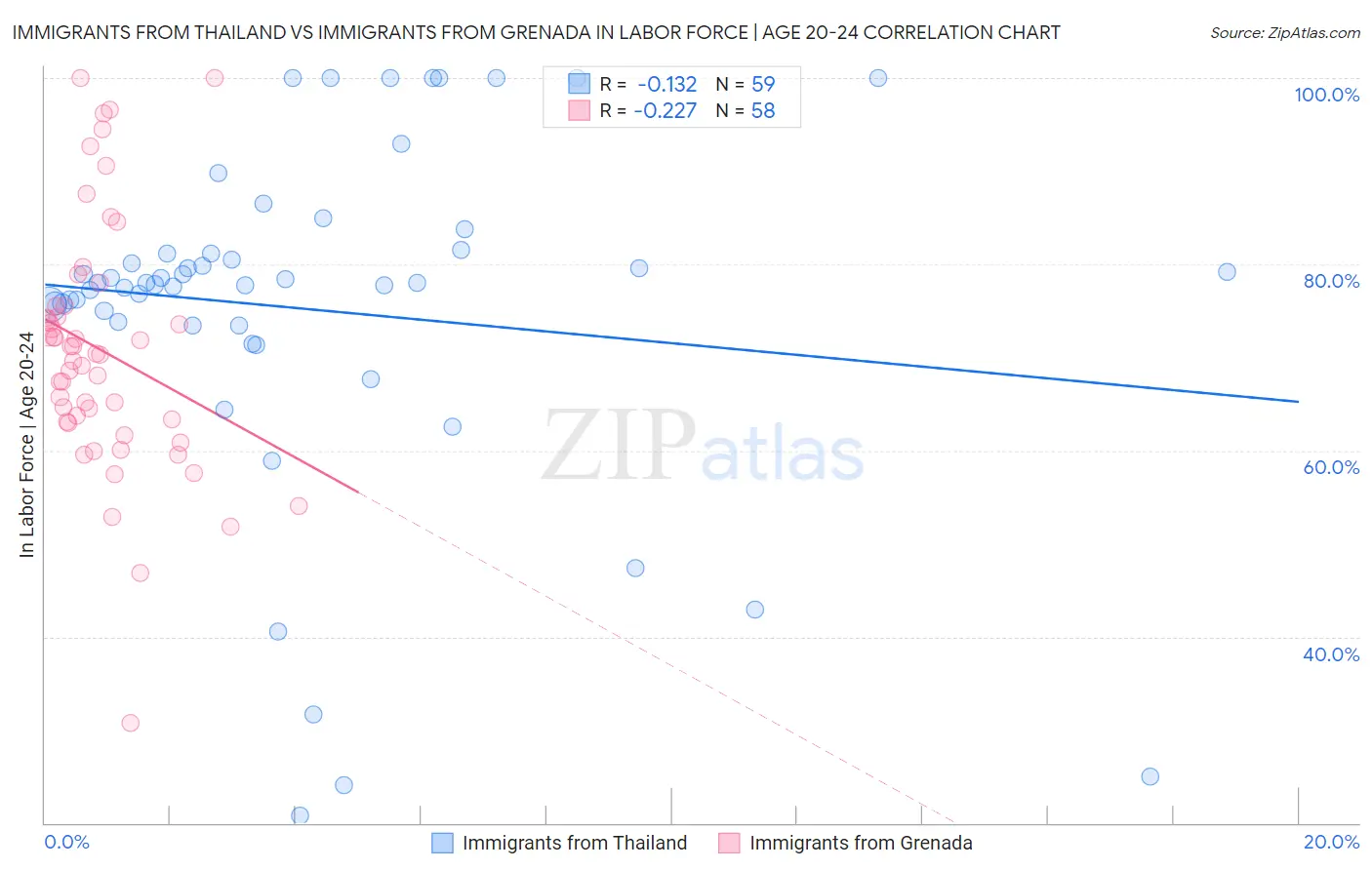 Immigrants from Thailand vs Immigrants from Grenada In Labor Force | Age 20-24