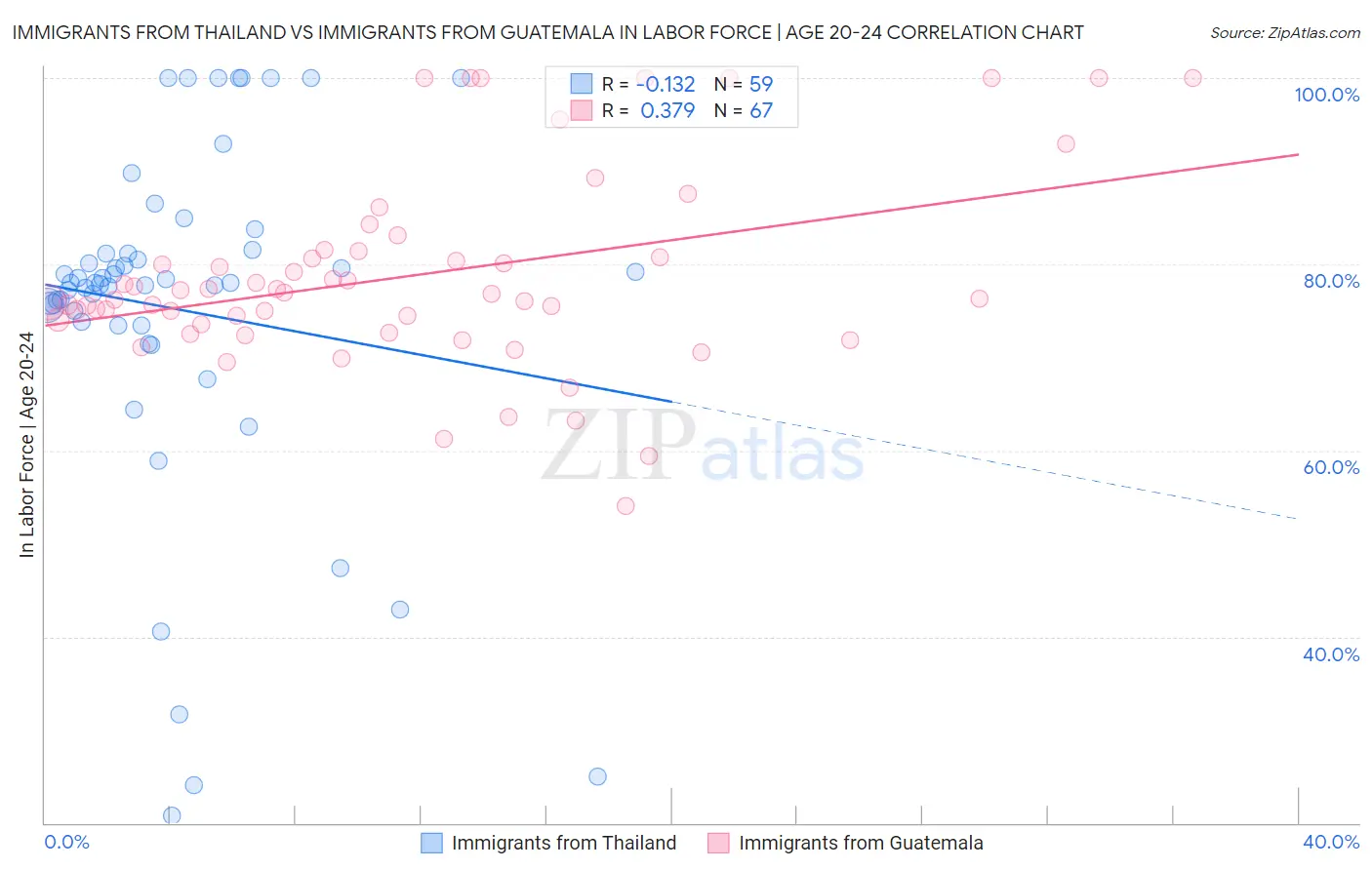 Immigrants from Thailand vs Immigrants from Guatemala In Labor Force | Age 20-24