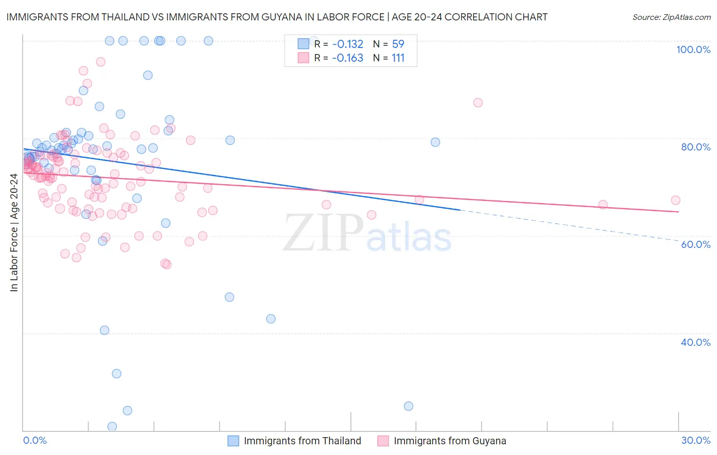 Immigrants from Thailand vs Immigrants from Guyana In Labor Force | Age 20-24