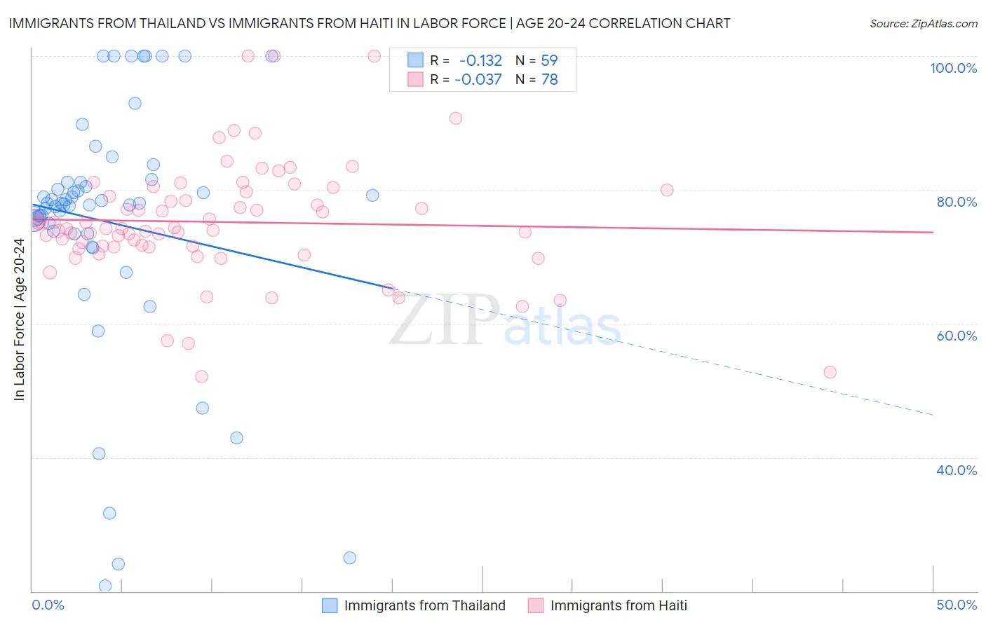 Immigrants from Thailand vs Immigrants from Haiti In Labor Force | Age 20-24