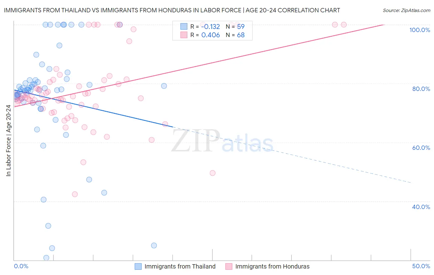 Immigrants from Thailand vs Immigrants from Honduras In Labor Force | Age 20-24