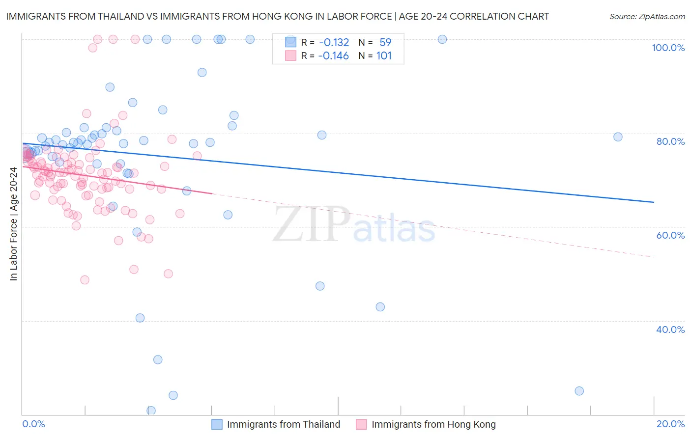 Immigrants from Thailand vs Immigrants from Hong Kong In Labor Force | Age 20-24