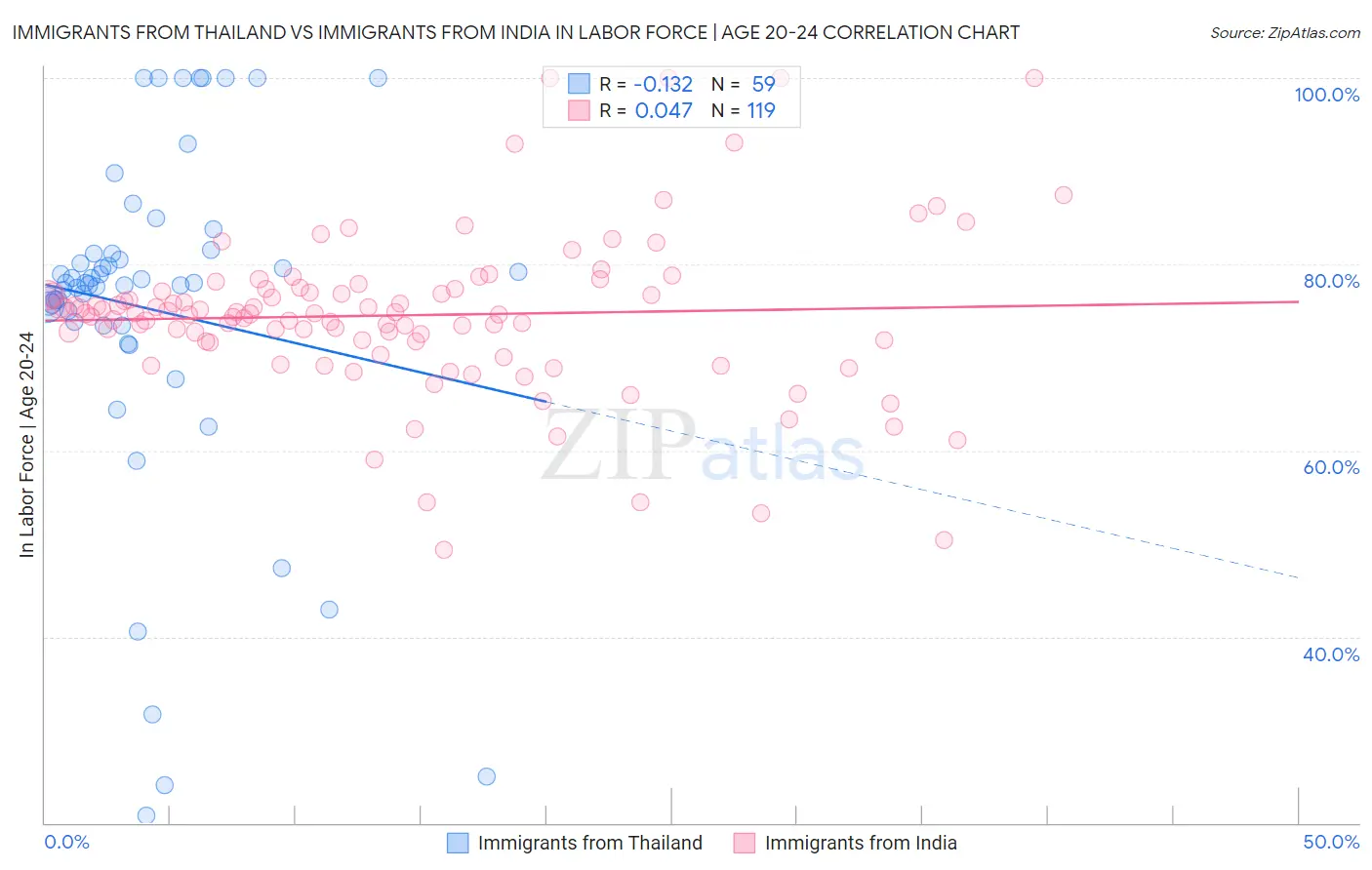 Immigrants from Thailand vs Immigrants from India In Labor Force | Age 20-24