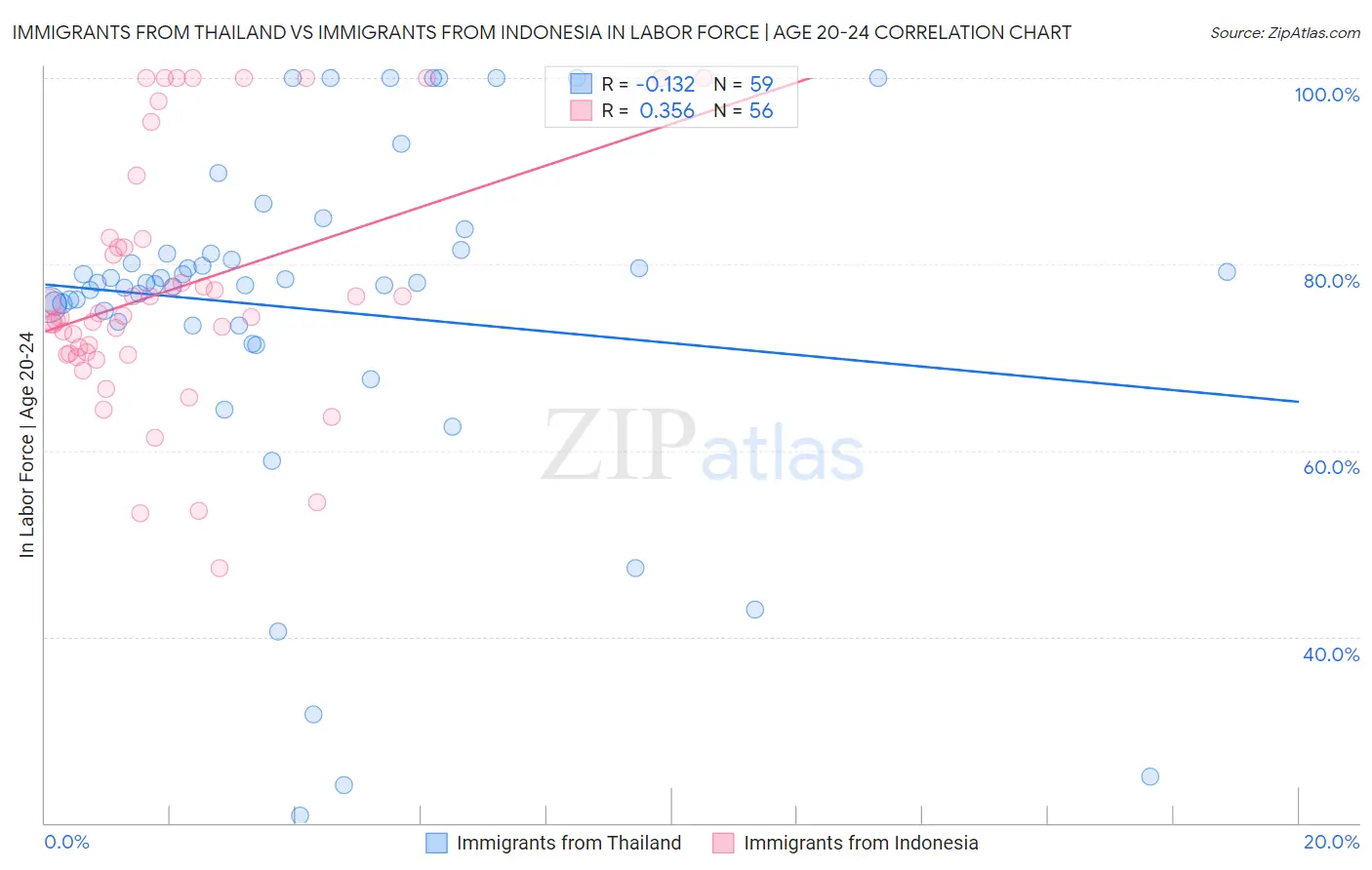 Immigrants from Thailand vs Immigrants from Indonesia In Labor Force | Age 20-24