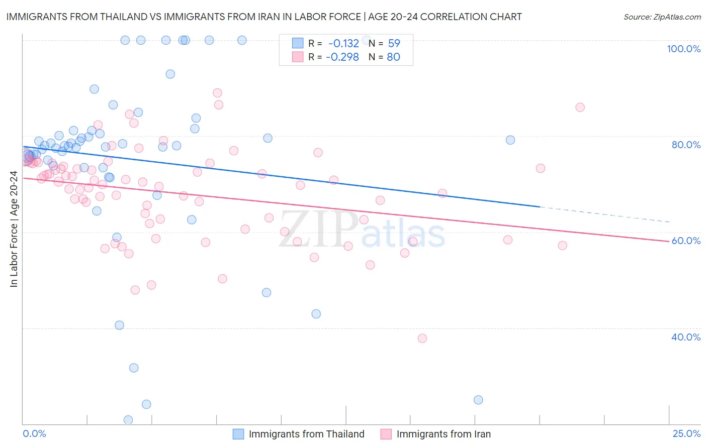 Immigrants from Thailand vs Immigrants from Iran In Labor Force | Age 20-24