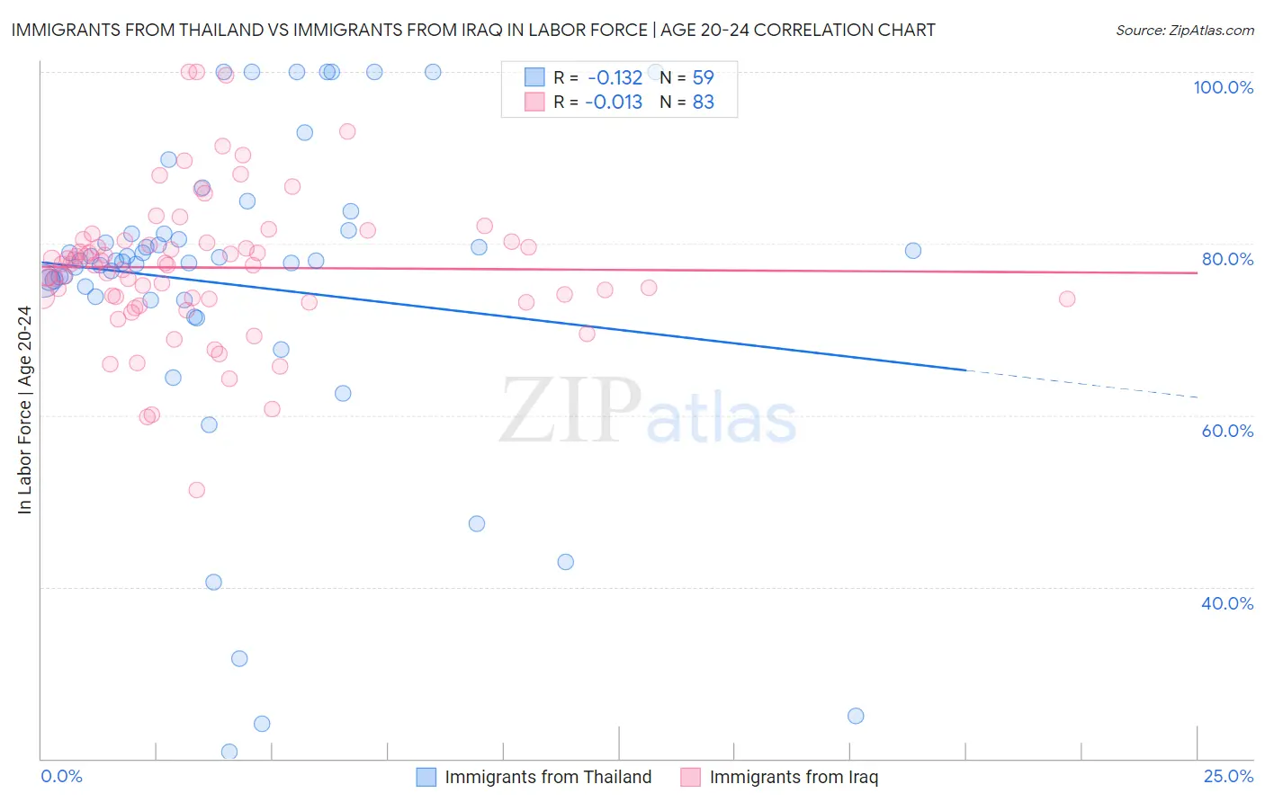 Immigrants from Thailand vs Immigrants from Iraq In Labor Force | Age 20-24