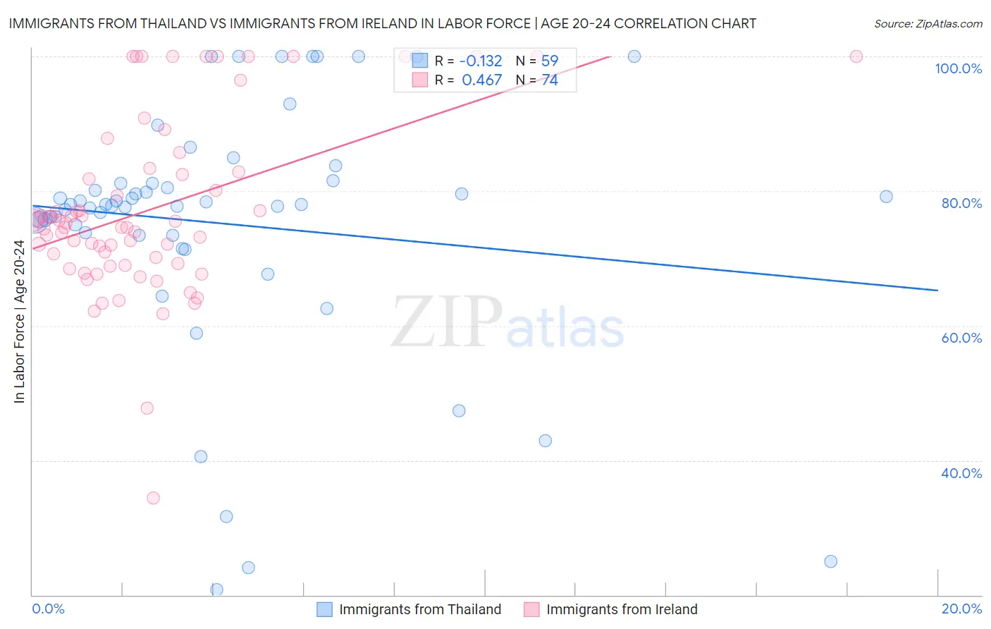 Immigrants from Thailand vs Immigrants from Ireland In Labor Force | Age 20-24