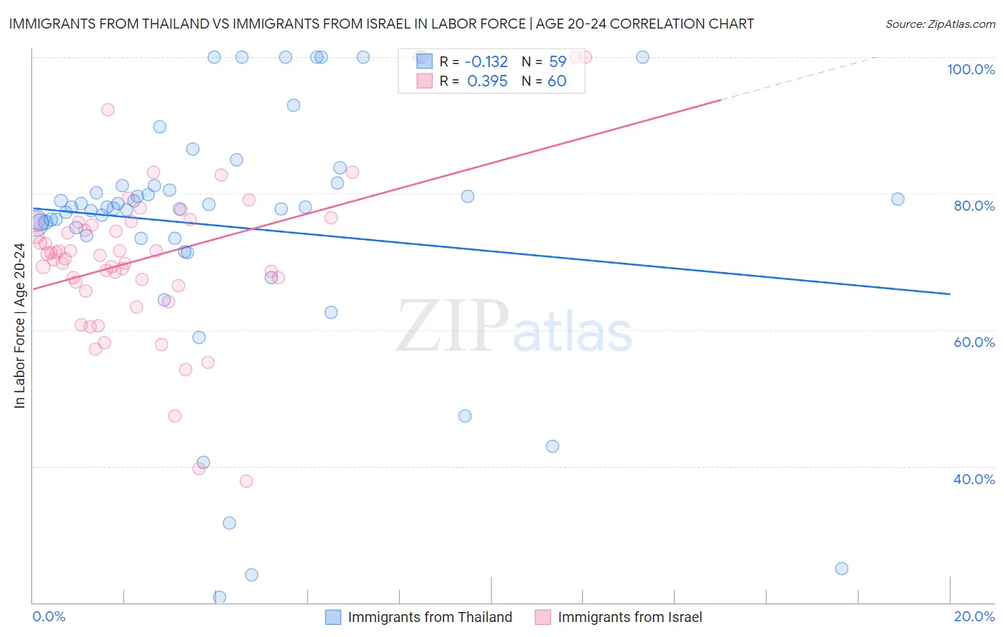Immigrants from Thailand vs Immigrants from Israel In Labor Force | Age 20-24