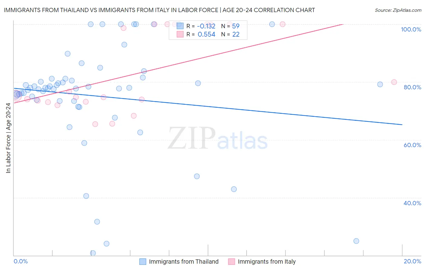 Immigrants from Thailand vs Immigrants from Italy In Labor Force | Age 20-24